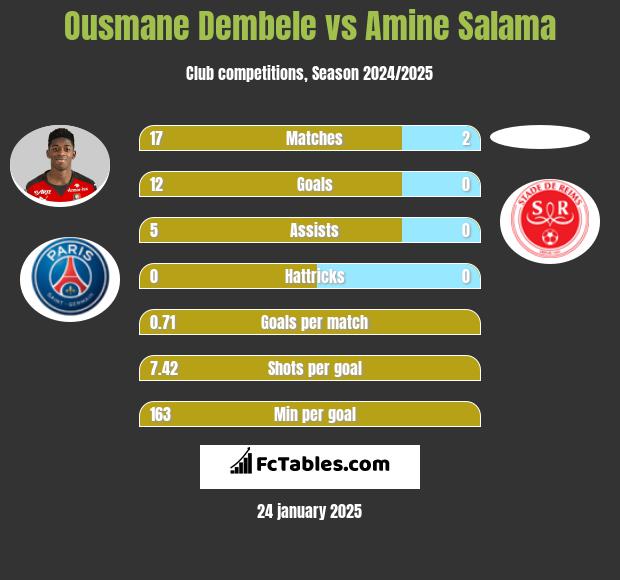 Ousmane Dembele vs Amine Salama h2h player stats