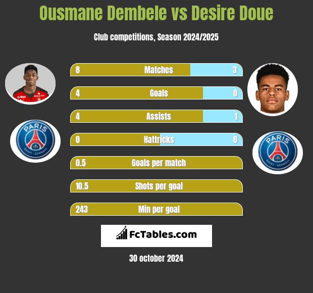 Ousmane Dembele vs Desire Doue h2h player stats