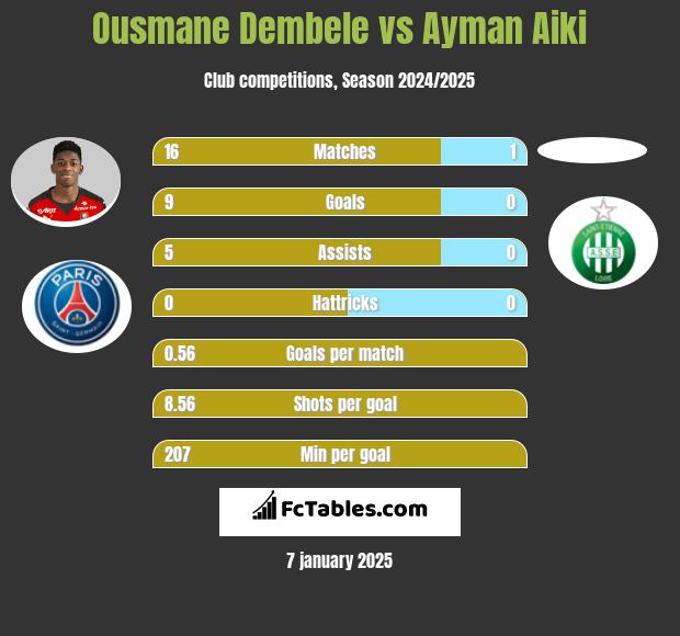 Ousmane Dembele vs Ayman Aiki h2h player stats