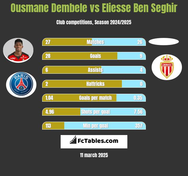 Ousmane Dembele vs Eliesse Ben Seghir h2h player stats