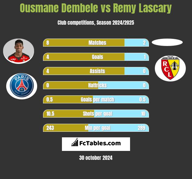 Ousmane Dembele vs Remy Lascary h2h player stats