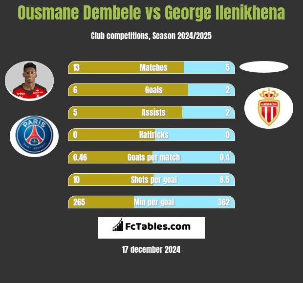 Ousmane Dembele vs George Ilenikhena h2h player stats