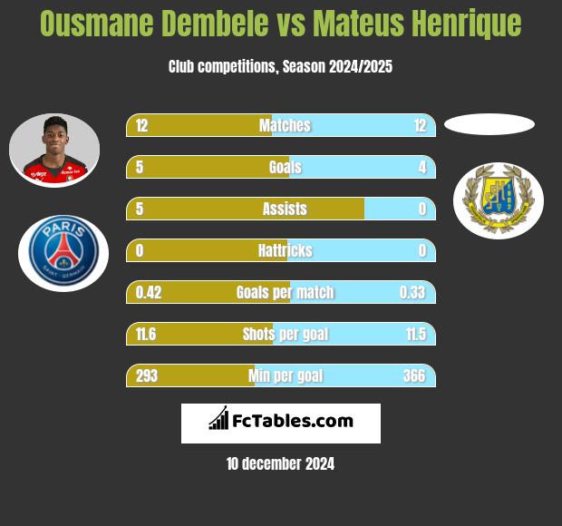 Ousmane Dembele vs Mateus Henrique h2h player stats