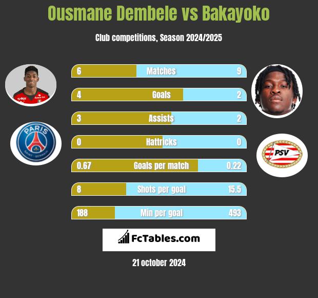 Ousmane Dembele vs Bakayoko h2h player stats