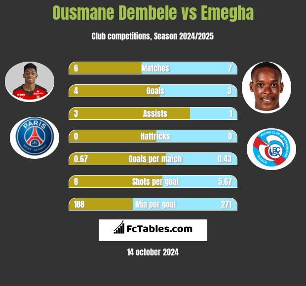 Ousmane Dembele vs Emegha h2h player stats