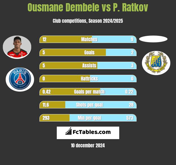 Ousmane Dembele vs P. Ratkov h2h player stats