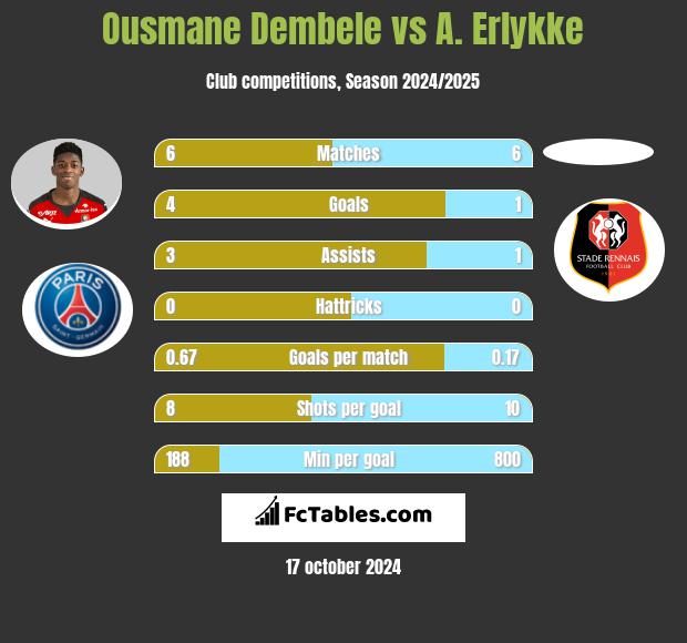 Ousmane Dembele vs A. Erlykke h2h player stats