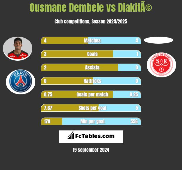 Ousmane Dembele vs DiakitÃ© h2h player stats