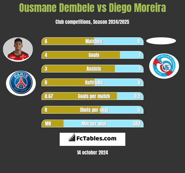 Ousmane Dembele vs Diego Moreira h2h player stats