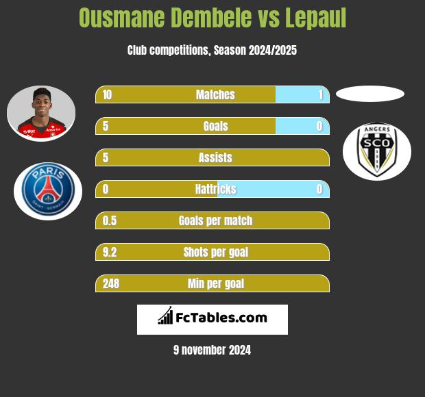 Ousmane Dembele vs Lepaul h2h player stats