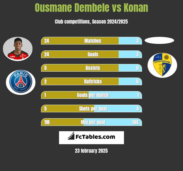 Ousmane Dembele vs Konan h2h player stats