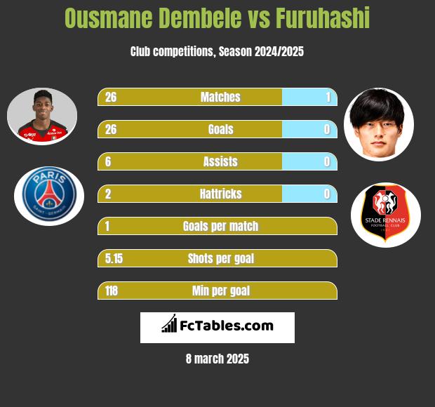 Ousmane Dembele vs Furuhashi h2h player stats