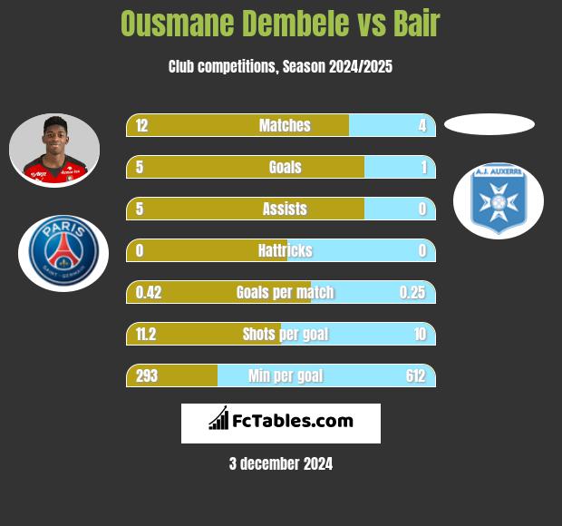 Ousmane Dembele vs Bair h2h player stats