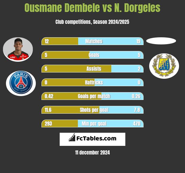 Ousmane Dembele vs N. Dorgeles h2h player stats