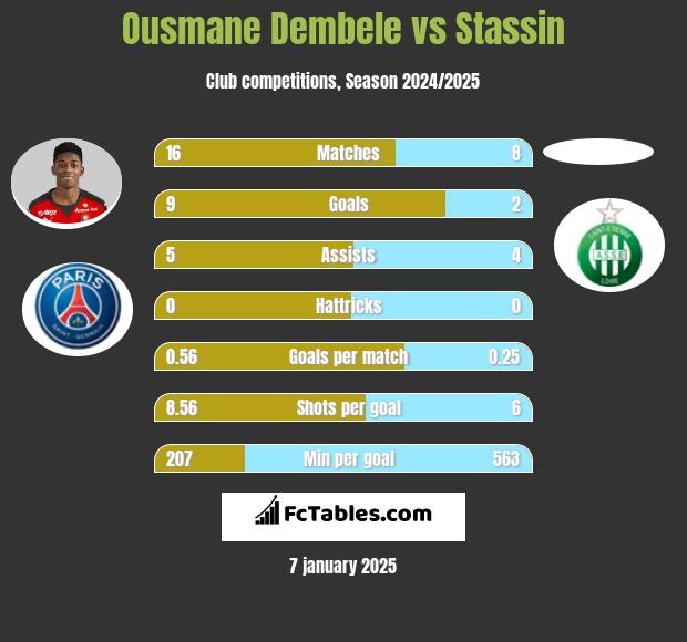 Ousmane Dembele vs Stassin h2h player stats