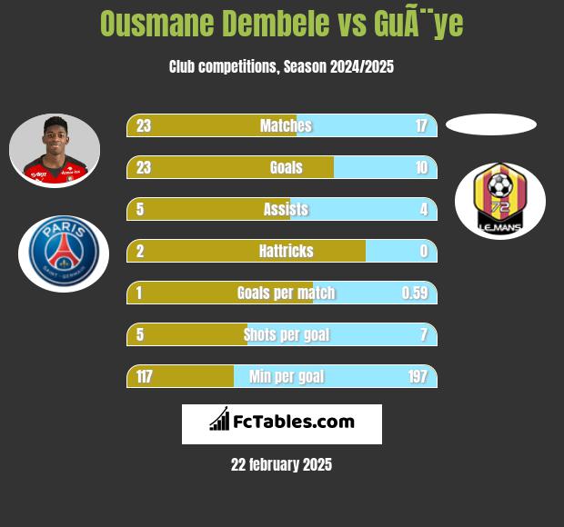 Ousmane Dembele vs GuÃ¨ye h2h player stats