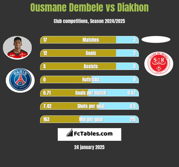 Ousmane Dembele vs Diakhon h2h player stats