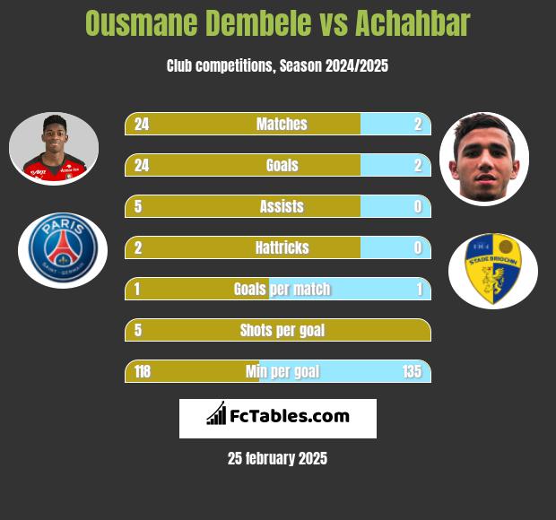 Ousmane Dembele vs Achahbar h2h player stats