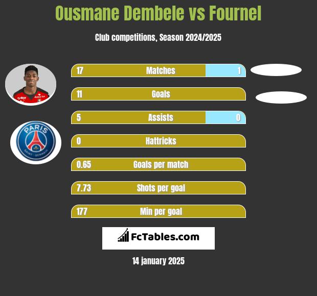 Ousmane Dembele vs Fournel h2h player stats