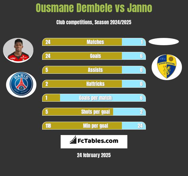 Ousmane Dembele vs Janno h2h player stats