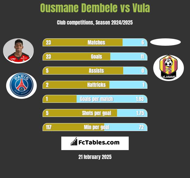 Ousmane Dembele vs Vula h2h player stats