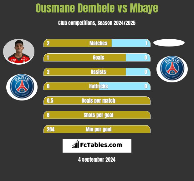 Ousmane Dembele vs Mbaye h2h player stats