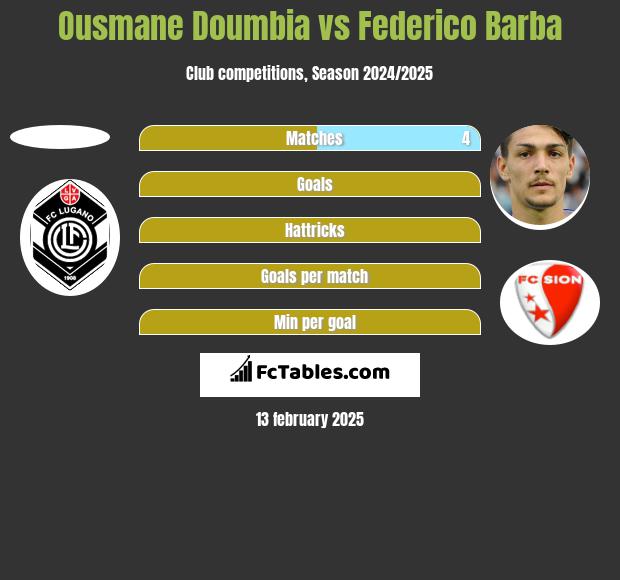 Ousmane Doumbia vs Federico Barba h2h player stats