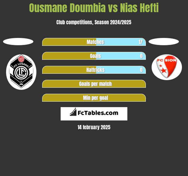 Ousmane Doumbia vs Nias Hefti h2h player stats