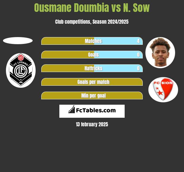 Ousmane Doumbia vs N. Sow h2h player stats