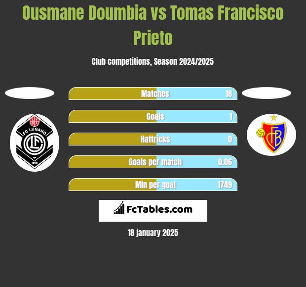 Ousmane Doumbia vs Tomas Francisco Prieto h2h player stats