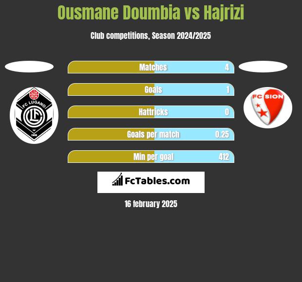 Ousmane Doumbia vs Hajrizi h2h player stats