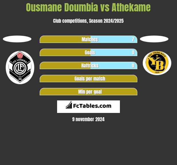 Ousmane Doumbia vs Athekame h2h player stats