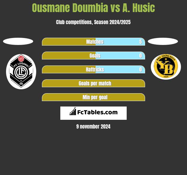 Ousmane Doumbia vs A. Husic h2h player stats