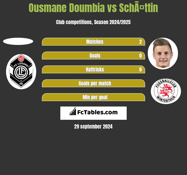 Ousmane Doumbia vs SchÃ¤ttin h2h player stats