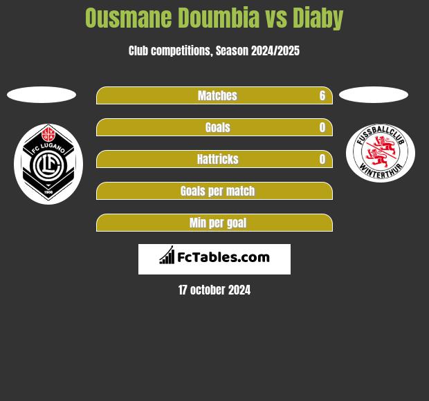 Ousmane Doumbia vs Diaby h2h player stats