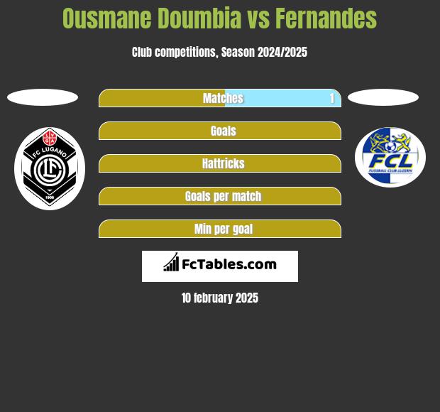 Ousmane Doumbia vs Fernandes h2h player stats