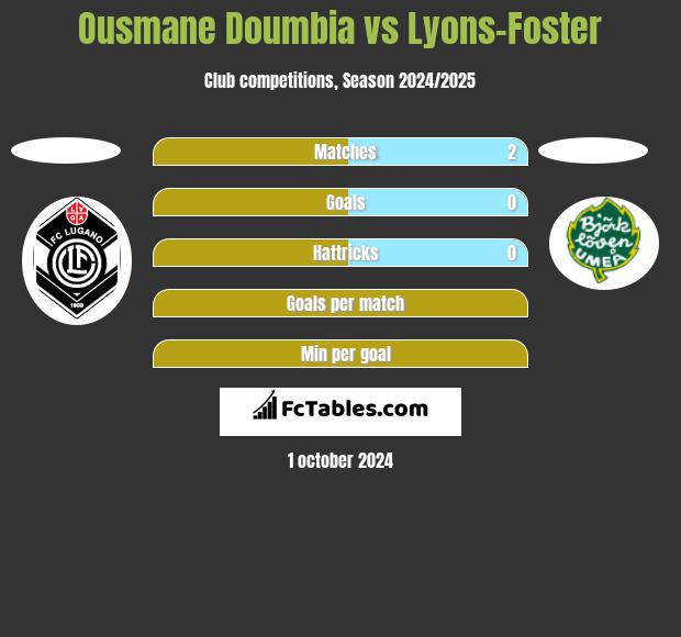 Ousmane Doumbia vs Lyons-Foster h2h player stats