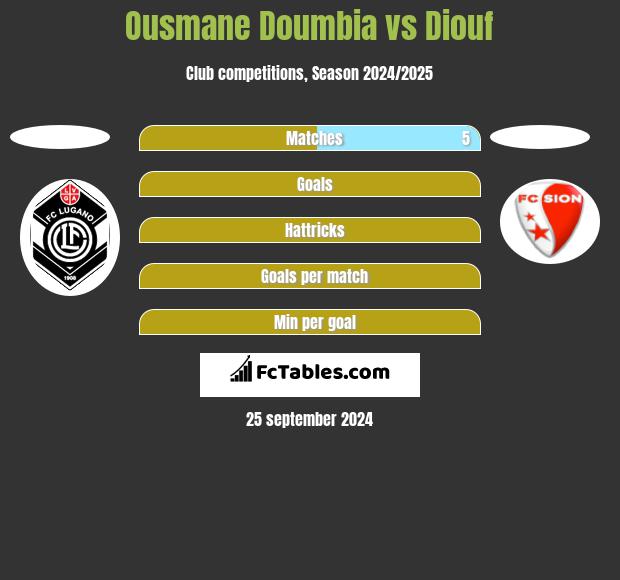 Ousmane Doumbia vs Diouf h2h player stats