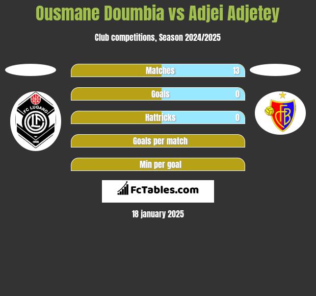 Ousmane Doumbia vs Adjei Adjetey h2h player stats