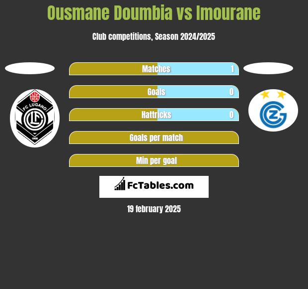 Ousmane Doumbia vs Imourane h2h player stats