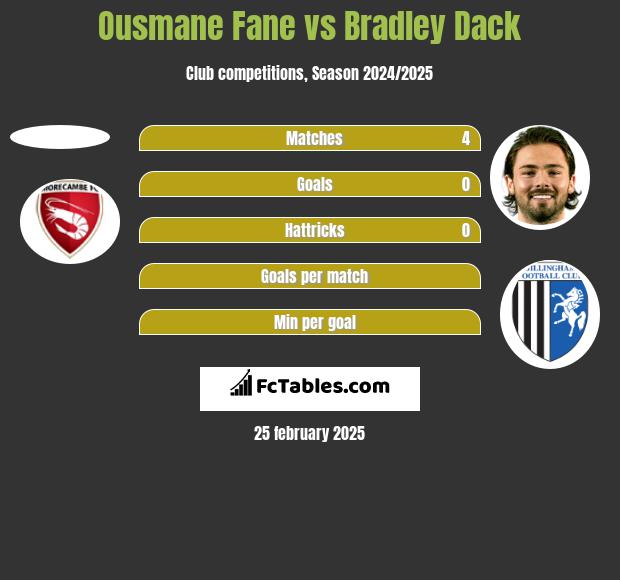 Ousmane Fane vs Bradley Dack h2h player stats