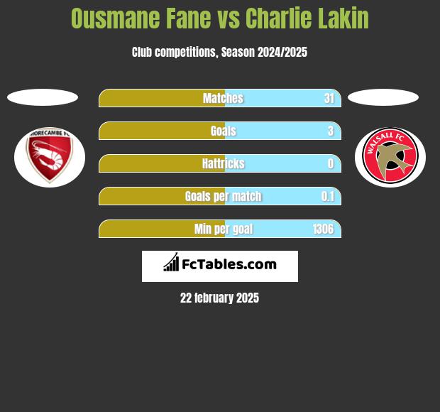 Ousmane Fane vs Charlie Lakin h2h player stats