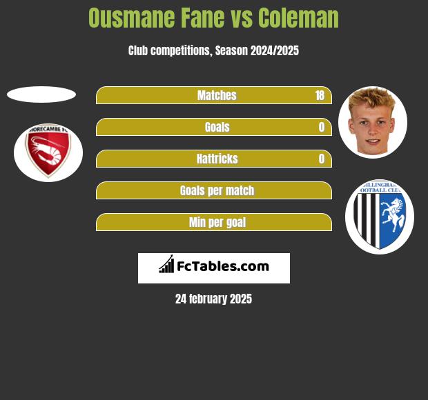 Ousmane Fane vs Coleman h2h player stats