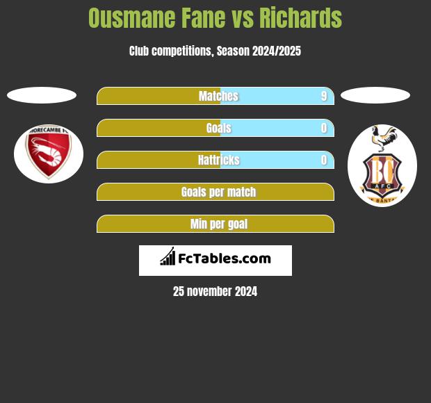 Ousmane Fane vs Richards h2h player stats