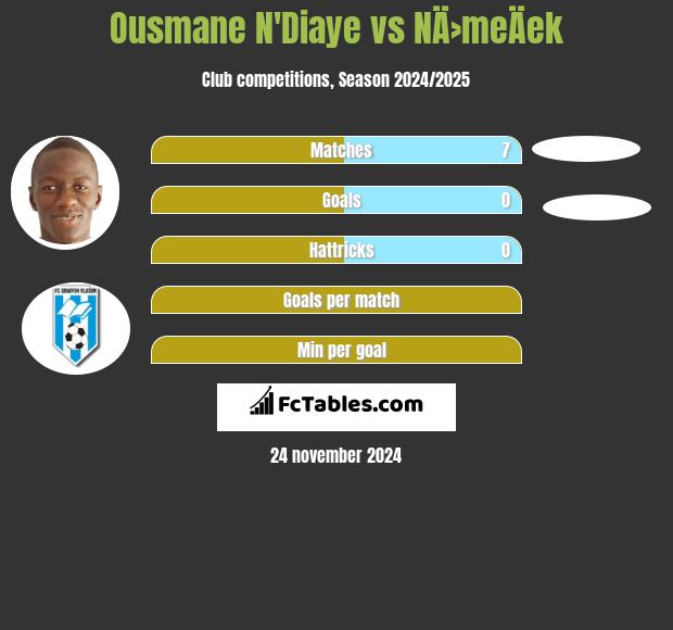 Ousmane N'Diaye vs NÄ›meÄek h2h player stats