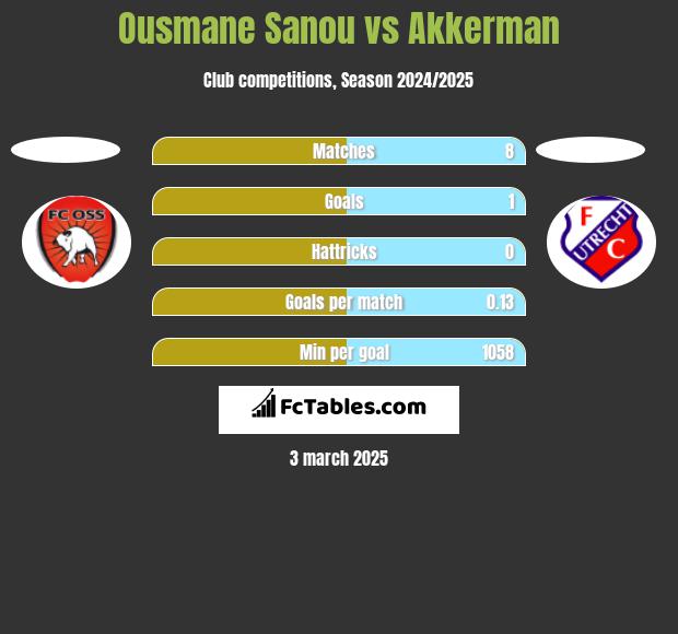 Ousmane Sanou vs Akkerman h2h player stats