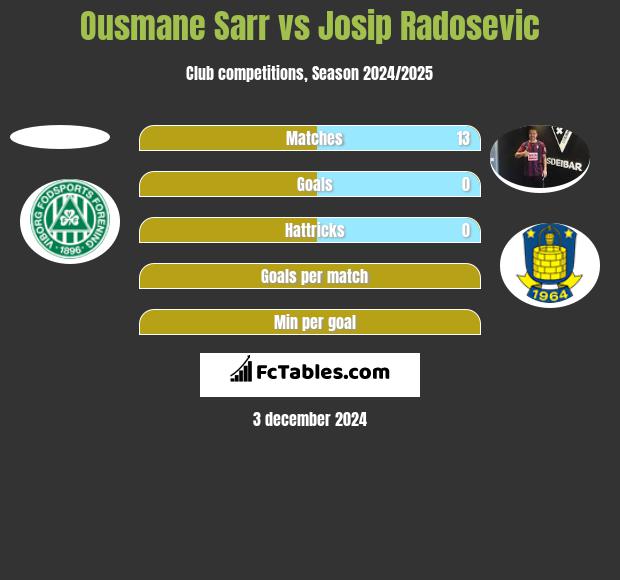 Ousmane Sarr vs Josip Radosevic h2h player stats