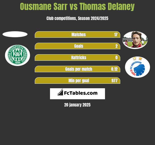 Ousmane Sarr vs Thomas Delaney h2h player stats