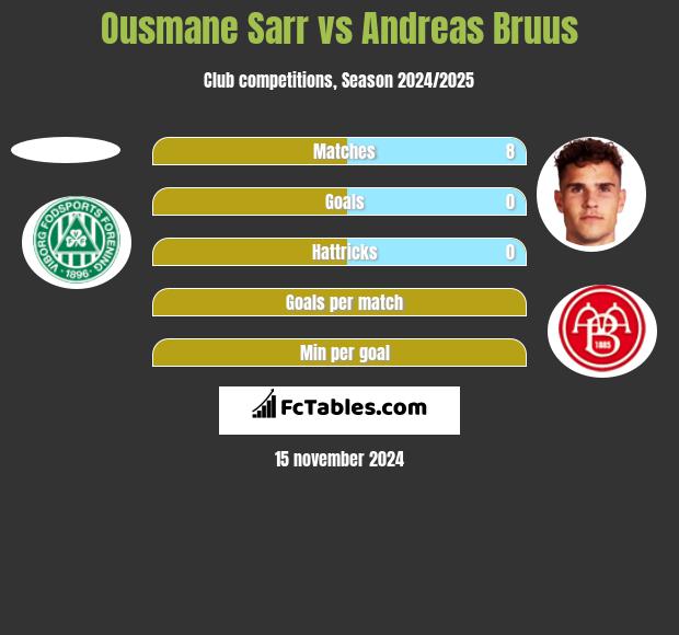 Ousmane Sarr vs Andreas Bruus h2h player stats