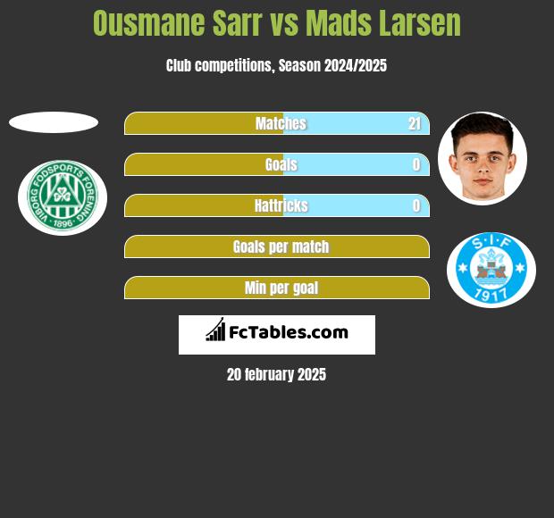 Ousmane Sarr vs Mads Larsen h2h player stats